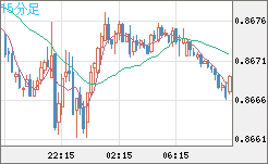 米ドル/ユーロチャート（USD/EUR、逆転通貨ペア）15分足