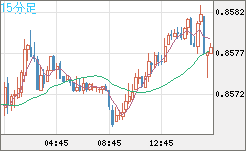 米ドル/ユーロチャート（USD/EUR、逆転通貨ペア）15分足