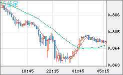 米ドル/ユーロチャート（USD/EUR、逆転通貨ペア）15分足