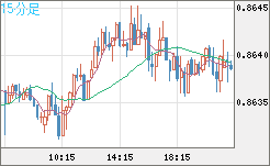 米ドル/ユーロチャート（USD/EUR、逆転通貨ペア）15分足
