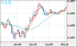 米ドル/ユーロチャート（USD/EUR、逆転通貨ペア）15分足