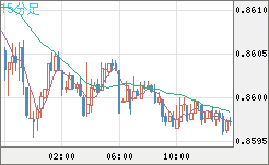 米ドル/ユーロチャート（USD/EUR、逆転通貨ペア）15分足
