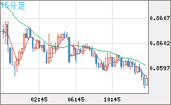 米ドル/ユーロチャート（USD/EUR、逆転通貨ペア）15分足