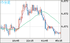 米ドル/ユーロチャート（USD/EUR、逆転通貨ペア）15分足