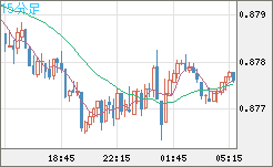 米ドル/ユーロチャート（USD/EUR、逆転通貨ペア）15分足