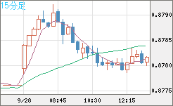 米ドル/ユーロチャート（USD/EUR、逆転通貨ペア）15分足