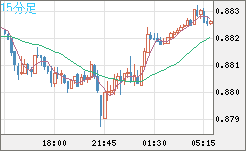 米ドル/ユーロチャート（USD/EUR、逆転通貨ペア）15分足