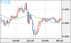 米ドル/ユーロチャート（USD/EUR、逆転通貨ペア）15分足