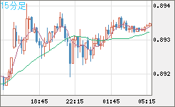 米ドル/ユーロチャート（USD/EUR、逆転通貨ペア）15分足