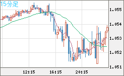 EURUSD