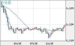 ユーロ/米ドルチャート（EUR/USD）15分足
