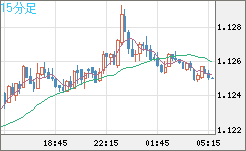 ユーロ/米ドルチャート（EUR/USD）15分足
