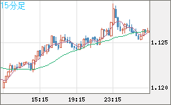 ユーロ/米ドルチャート（EUR/USD）15分足