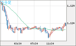 ユーロ/米ドルチャート（EUR/USD）15分足
