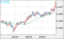 ユーロ/米ドルチャート（EUR/USD）15分足