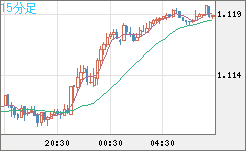 ユーロ/米ドルチャート（EUR/USD）15分足