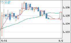 ユーロ/米ドルチャート（EUR/USD）15分足
