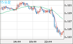 ユーロ/米ドルチャート（EUR/USD）15分足