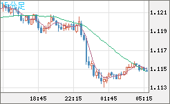 ユーロ/米ドルチャート（EUR/USD）15分足