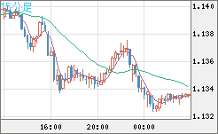 ユーロ/米ドルチャート（EUR/USD）15分足