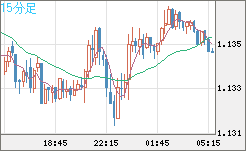 ユーロ/米ドルチャート（EUR/USD）15分足