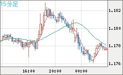 ユーロ/米ドルチャート（EUR/USD）15分足