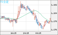 ユーロ/米ドルチャート（EUR/USD）15分足