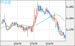 ユーロ/米ドルチャート（EUR/USD）15分足