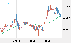 ユーロ/米ドルチャート（EUR/USD）15分足