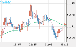 ユーロ/米ドルチャート（EUR/USD）15分足