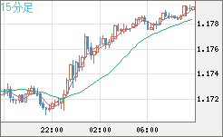 ユーロ/米ドルチャート（EUR/USD）15分足