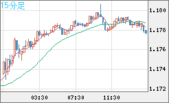 ユーロ/米ドルチャート（EUR/USD）15分足