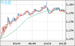 ユーロ/米ドルチャート（EUR/USD）15分足