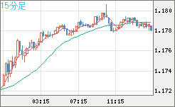 ユーロ/米ドルチャート（EUR/USD）15分足