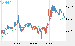 ユーロ/米ドルチャート（EUR/USD）15分足