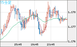 ユーロ/米ドルチャート（EUR/USD）15分足