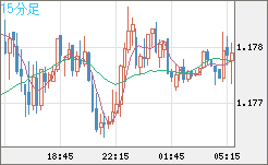 ユーロ/米ドルチャート（EUR/USD）15分足