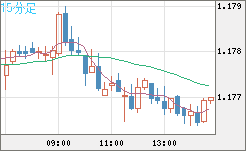ユーロ/米ドルチャート（EUR/USD）15分足