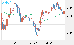ユーロ/米ドルチャート（EUR/USD）15分足