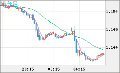 ユーロ/米ドルチャート（EUR/USD）15分足