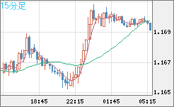 ユーロ/米ドルチャート（EUR/USD）15分足