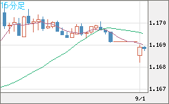 ユーロ/米ドルチャート（EUR/USD）15分足