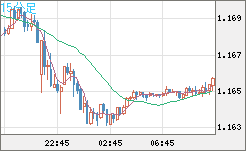 ユーロ/米ドルチャート（EUR/USD）15分足