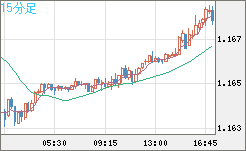ユーロ/米ドルチャート（EUR/USD）15分足