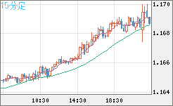 ユーロ/米ドルチャート（EUR/USD）15分足