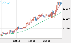 ユーロ/米ドルチャート（EUR/USD）15分足