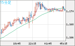 ユーロ/米ドルチャート（EUR/USD）15分足
