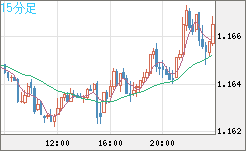 ユーロ/米ドルチャート（EUR/USD）15分足