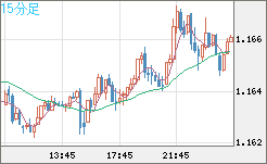 ユーロ/米ドルチャート（EUR/USD）15分足
