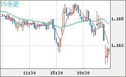 ユーロ/米ドルチャート（EUR/USD）15分足